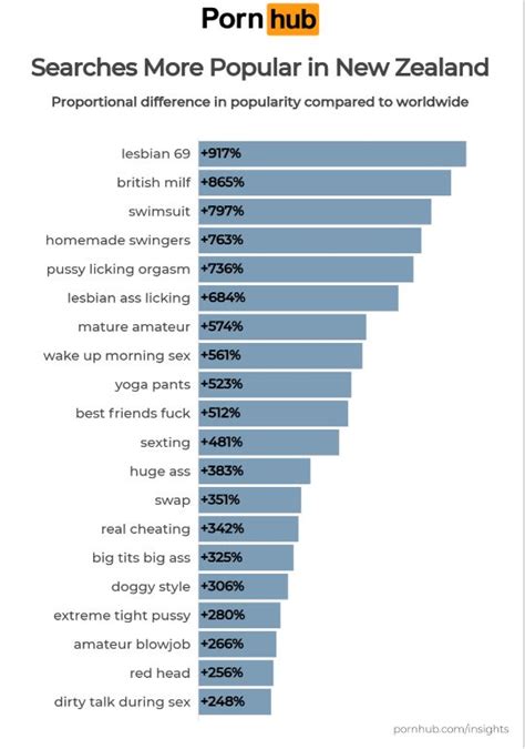 pornhubnz|Pornhub releases NZ's top porn search terms and we've all got .